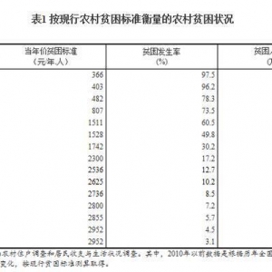 改革開放40年：我國農村貧困人口減少7.4億人