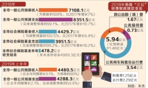 市財(cái)政局向人大報(bào)告去年決算及今年上半年預(yù)算執(zhí)行情況