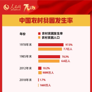 中國為何能做到減貧貢獻全球第一？