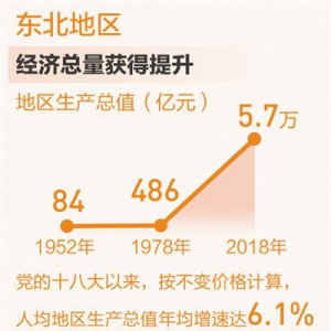 東北全面振興正夯基（壯麗70年 奮斗新時(shí)代·區(qū)域協(xié)調(diào)發(fā)展新格局）