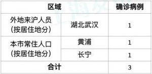 上海公布2月11日（12-24時(shí)）上海新增確診病例3例，其中1例為外地來滬人員！