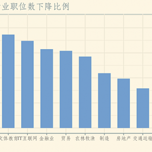 疫情對就業(yè)沖擊有多大？招聘直降27%，低收入群體麻煩大