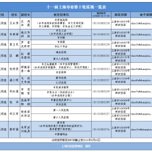 十一屆市委第十輪巡視完成進(jìn)駐 常規(guī)巡視19家市級(jí)機(jī)關(guān)、群團(tuán)組織、醫(yī)療衛(wèi)生系統(tǒng)黨組織